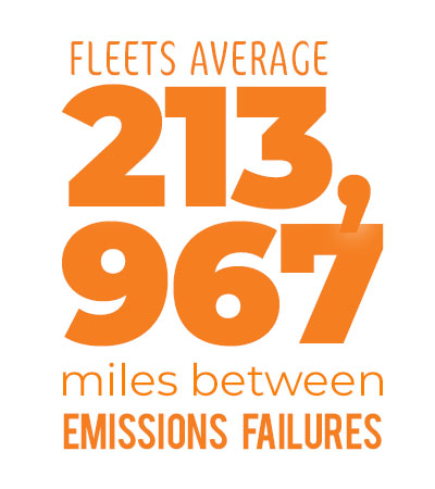 fleets average 213,967 miles between emissions failures