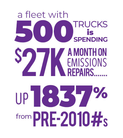 A fleet with 500 trucks is spending $27K a month on emissions repairs, up 1837% from pre-2010 numbers.