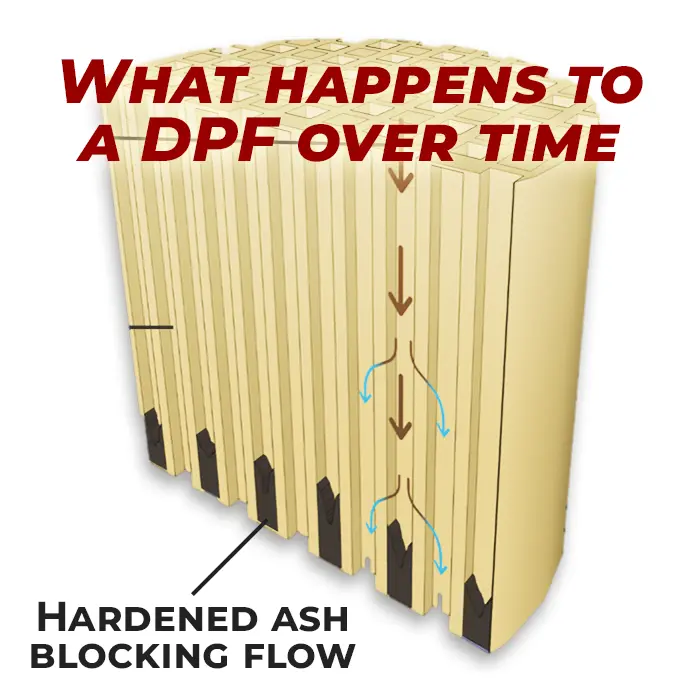 Diagram: Hardened ash blocking flow in the DPF
