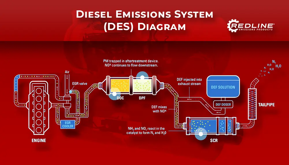 Diesel Emission System (DES) Diagram