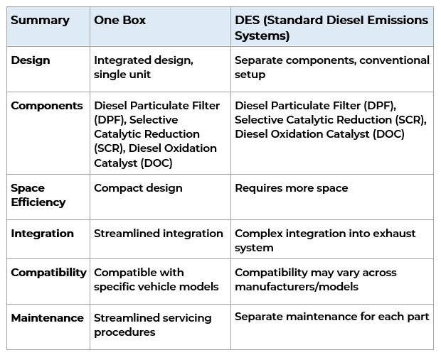 Freightliner One Box vs Standard Diesel Emission System (DES) Table